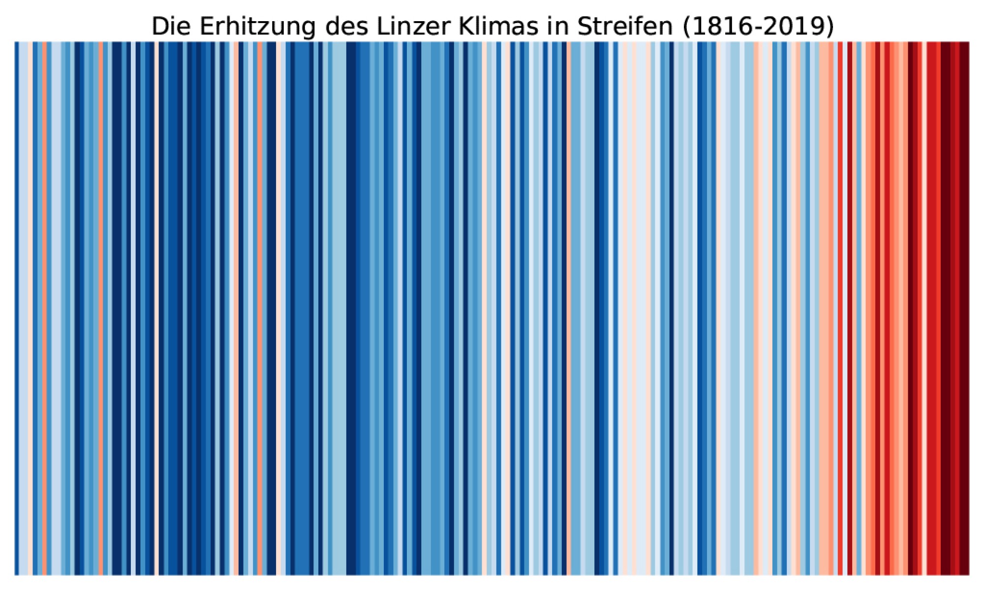 Die Erhitzung des Linzer Klimas in Streifen